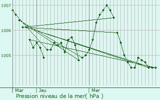 Graphe de la pression atmosphrique prvue pour Jeandelaincourt