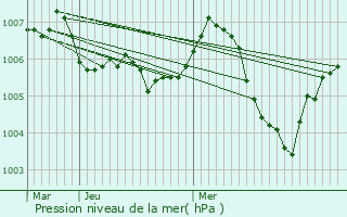 Graphe de la pression atmosphrique prvue pour Mercey-sur-Sane