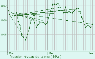 Graphe de la pression atmosphrique prvue pour Raon-ls-Leau