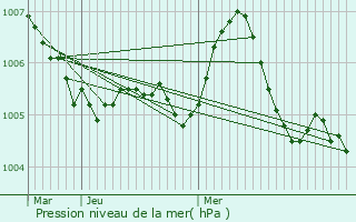 Graphe de la pression atmosphrique prvue pour Phlin