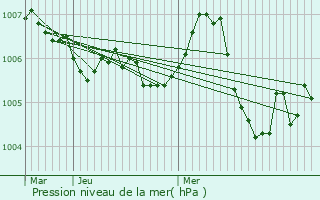 Graphe de la pression atmosphrique prvue pour Harol