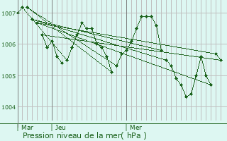 Graphe de la pression atmosphrique prvue pour loyes