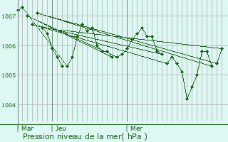 Graphe de la pression atmosphrique prvue pour Grardmer