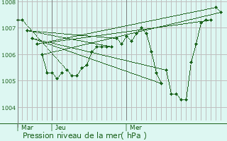 Graphe de la pression atmosphrique prvue pour Saint-Germain-sur-Rhne