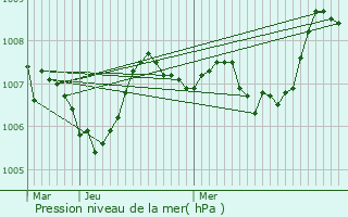 Graphe de la pression atmosphrique prvue pour Bergerac