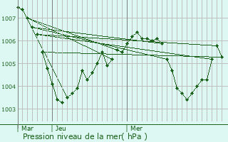 Graphe de la pression atmosphrique prvue pour Soultz-Haut-Rhin