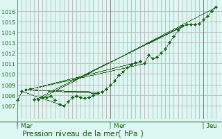 Graphe de la pression atmosphrique prvue pour Nieder-Merzig