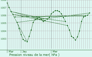 Graphe de la pression atmosphrique prvue pour Liestal