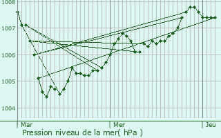 Graphe de la pression atmosphrique prvue pour Anthy-sur-Lman