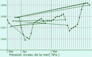 Graphe de la pression atmosphrique prvue pour Gralou