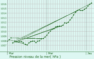 Graphe de la pression atmosphrique prvue pour Bech