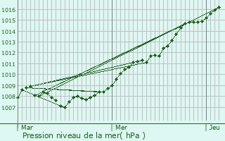 Graphe de la pression atmosphrique prvue pour Hagen