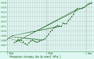 Graphe de la pression atmosphrique prvue pour Misrehof