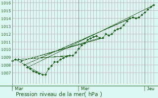 Graphe de la pression atmosphrique prvue pour Vignely