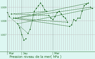 Graphe de la pression atmosphrique prvue pour Ramous