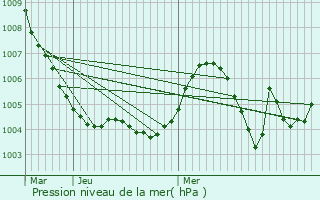 Graphe de la pression atmosphrique prvue pour Wernau