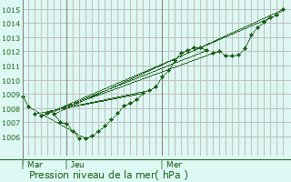 Graphe de la pression atmosphrique prvue pour Seichamps