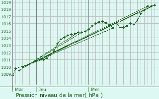 Graphe de la pression atmosphrique prvue pour La Meyze