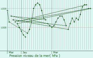 Graphe de la pression atmosphrique prvue pour Biarritz