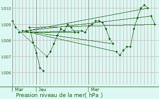 Graphe de la pression atmosphrique prvue pour Auzas