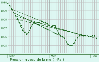 Graphe de la pression atmosphrique prvue pour Volkmarsen
