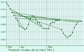 Graphe de la pression atmosphrique prvue pour Pistoia