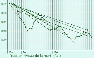 Graphe de la pression atmosphrique prvue pour Nole