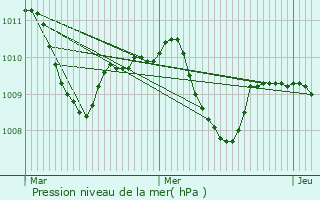 Graphe de la pression atmosphrique prvue pour Bremervrde