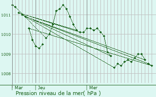 Graphe de la pression atmosphrique prvue pour Ronco all