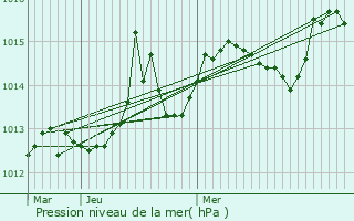 Graphe de la pression atmosphrique prvue pour Quenza