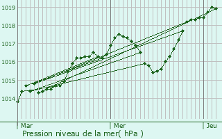 Graphe de la pression atmosphrique prvue pour La Baume-d