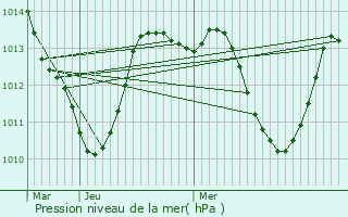 Graphe de la pression atmosphrique prvue pour Alburquerque