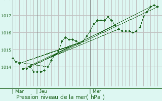 Graphe de la pression atmosphrique prvue pour Sollis-Ville