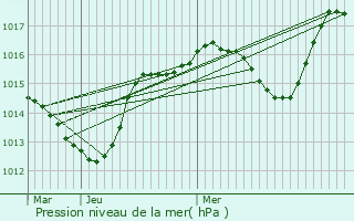 Graphe de la pression atmosphrique prvue pour Vaison-la-Romaine