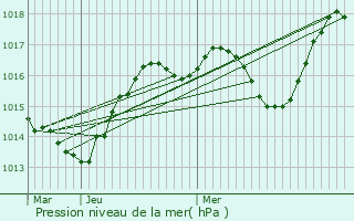 Graphe de la pression atmosphrique prvue pour Artignosc-sur-Verdon