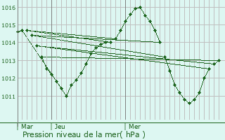 Graphe de la pression atmosphrique prvue pour Ciudad Real