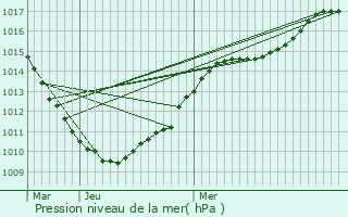 Graphe de la pression atmosphrique prvue pour Illies