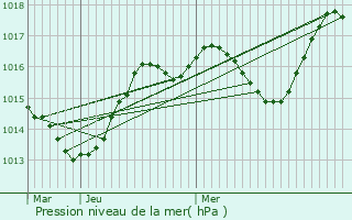 Graphe de la pression atmosphrique prvue pour Seillons-Source-d