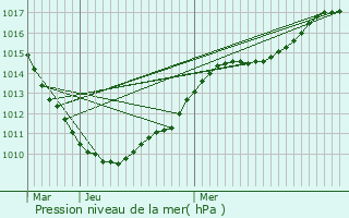 Graphe de la pression atmosphrique prvue pour Annay