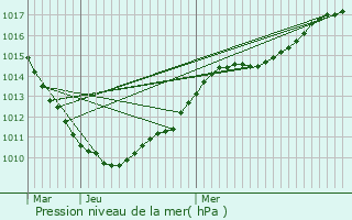 Graphe de la pression atmosphrique prvue pour leu-dit-Leauwette