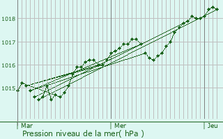 Graphe de la pression atmosphrique prvue pour La Roque-Esclapon