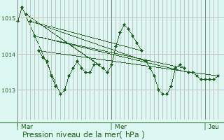 Graphe de la pression atmosphrique prvue pour Burg auf Fehmarn