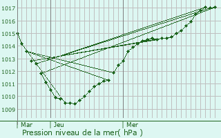 Graphe de la pression atmosphrique prvue pour Tourmignies