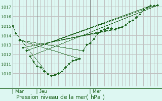 Graphe de la pression atmosphrique prvue pour Houdain