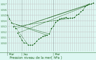 Graphe de la pression atmosphrique prvue pour vin-Malmaison