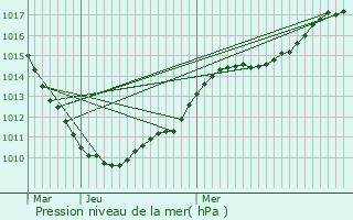 Graphe de la pression atmosphrique prvue pour Billy-Montigny