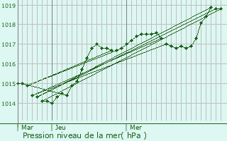 Graphe de la pression atmosphrique prvue pour Pommerol