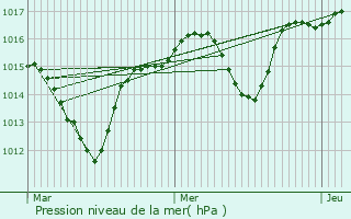 Graphe de la pression atmosphrique prvue pour Montsgur-sur-Lauzon