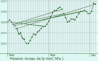 Graphe de la pression atmosphrique prvue pour La Grande-Motte