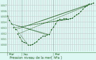 Graphe de la pression atmosphrique prvue pour Saint-Nicolas